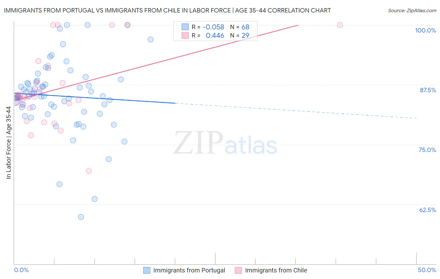 Immigrants from Portugal vs Immigrants from Chile In Labor Force | Age 35-44