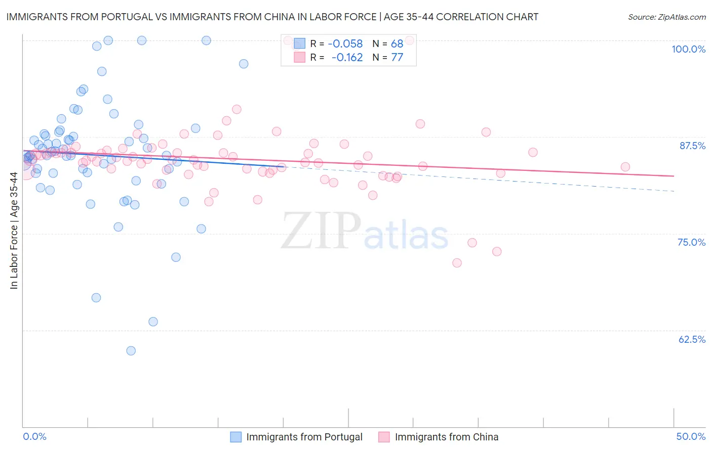 Immigrants from Portugal vs Immigrants from China In Labor Force | Age 35-44