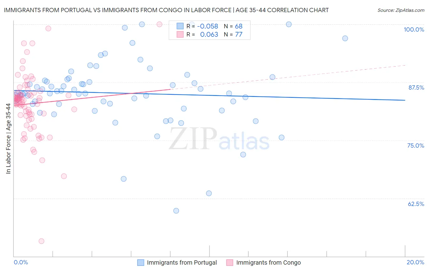 Immigrants from Portugal vs Immigrants from Congo In Labor Force | Age 35-44