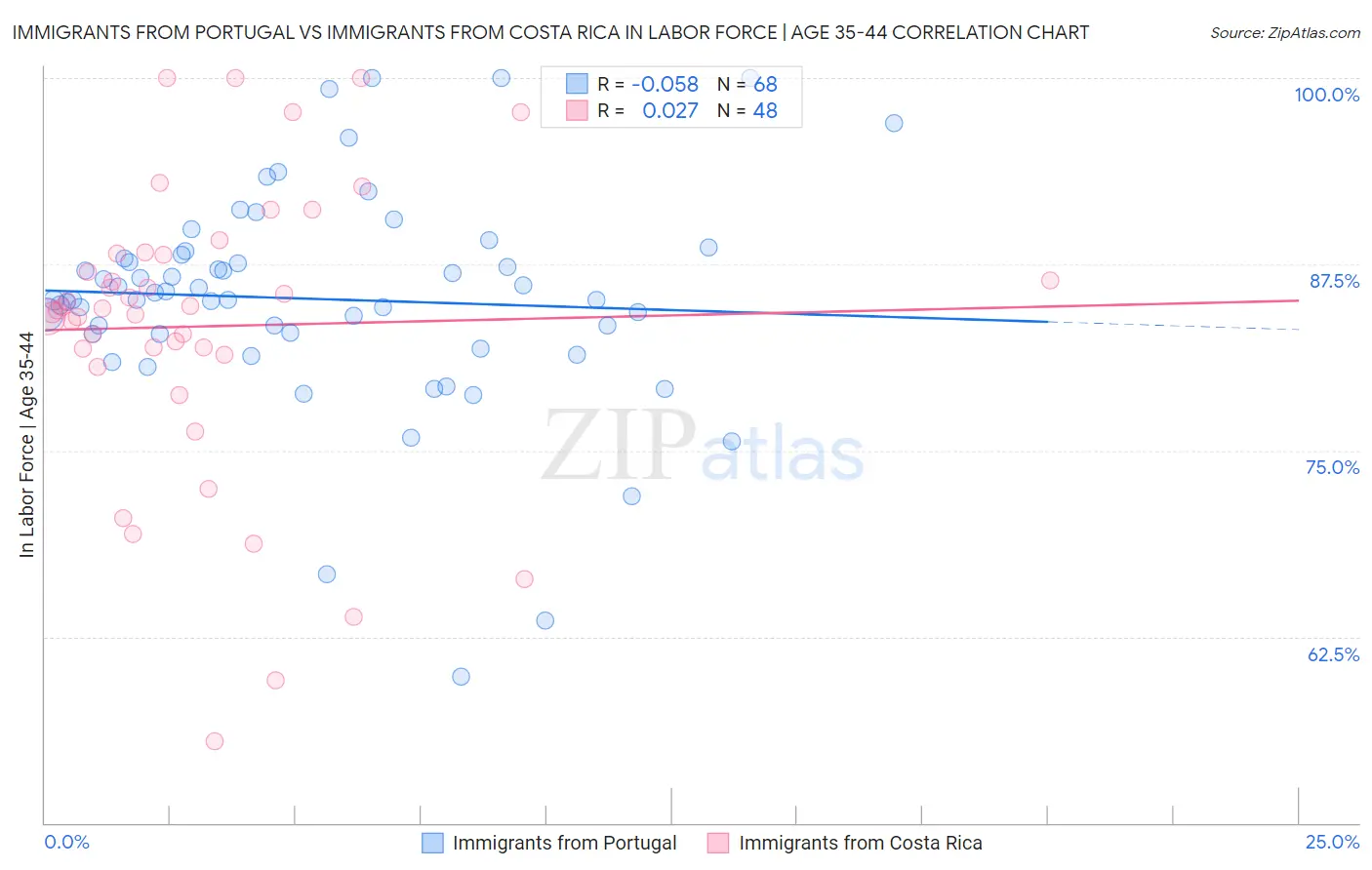Immigrants from Portugal vs Immigrants from Costa Rica In Labor Force | Age 35-44