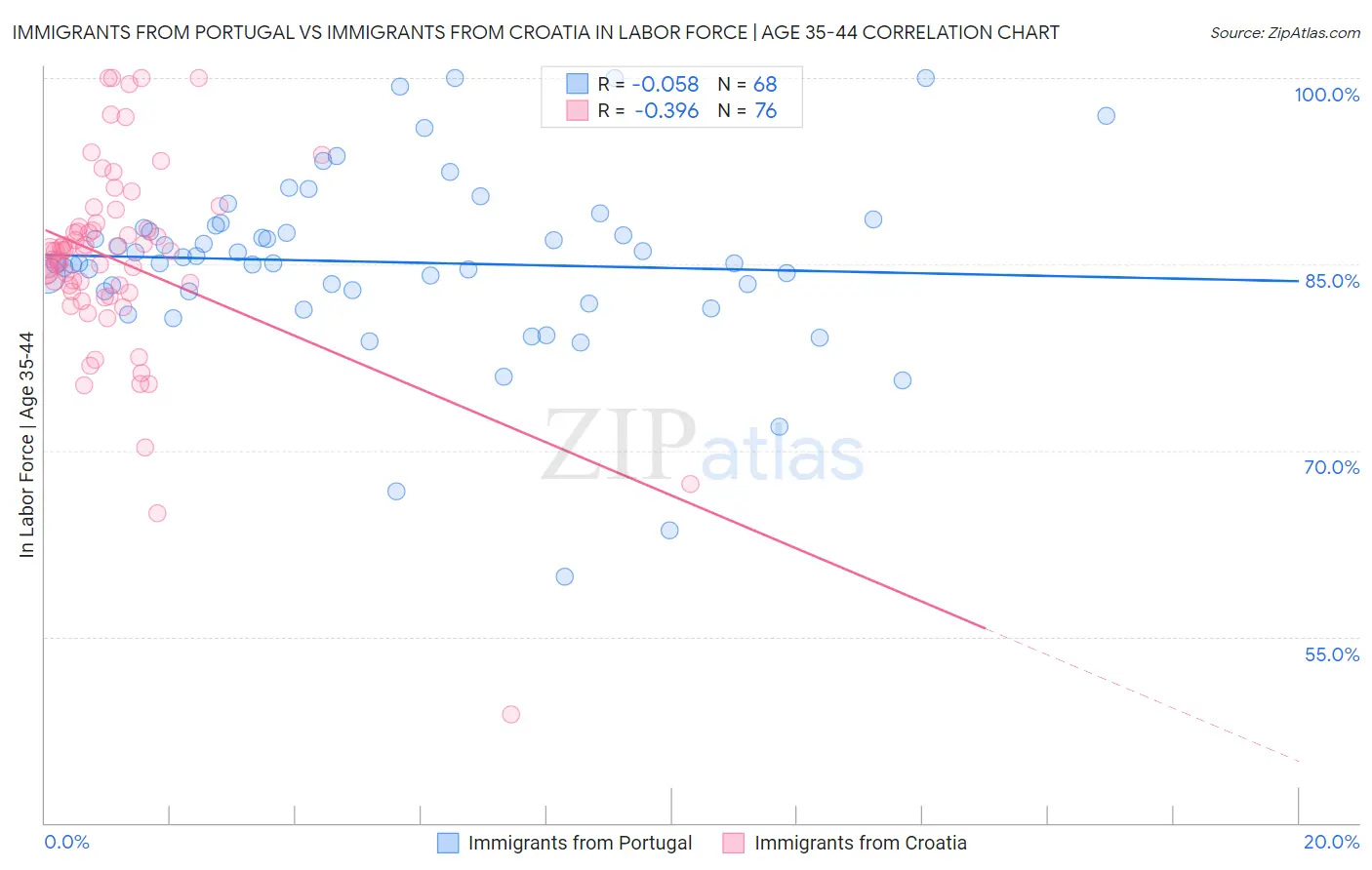 Immigrants from Portugal vs Immigrants from Croatia In Labor Force | Age 35-44