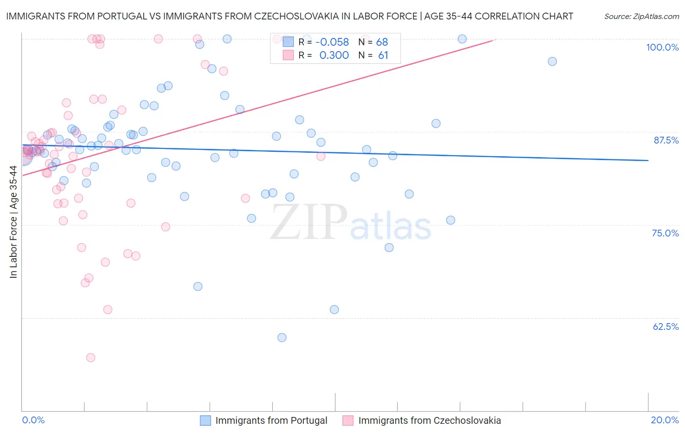 Immigrants from Portugal vs Immigrants from Czechoslovakia In Labor Force | Age 35-44