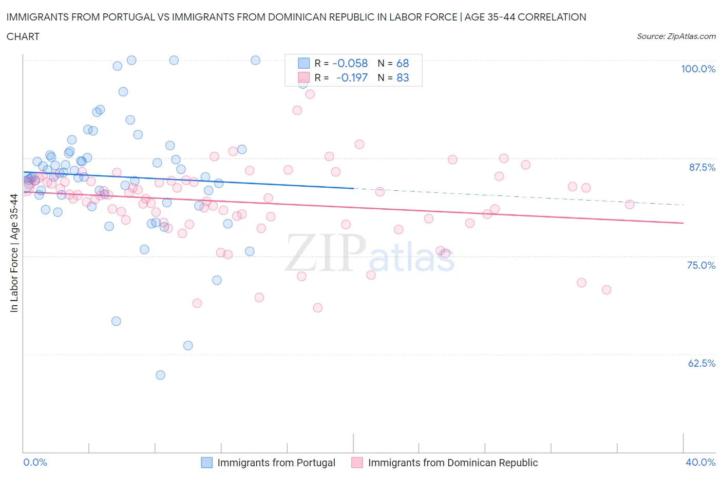 Immigrants from Portugal vs Immigrants from Dominican Republic In Labor Force | Age 35-44