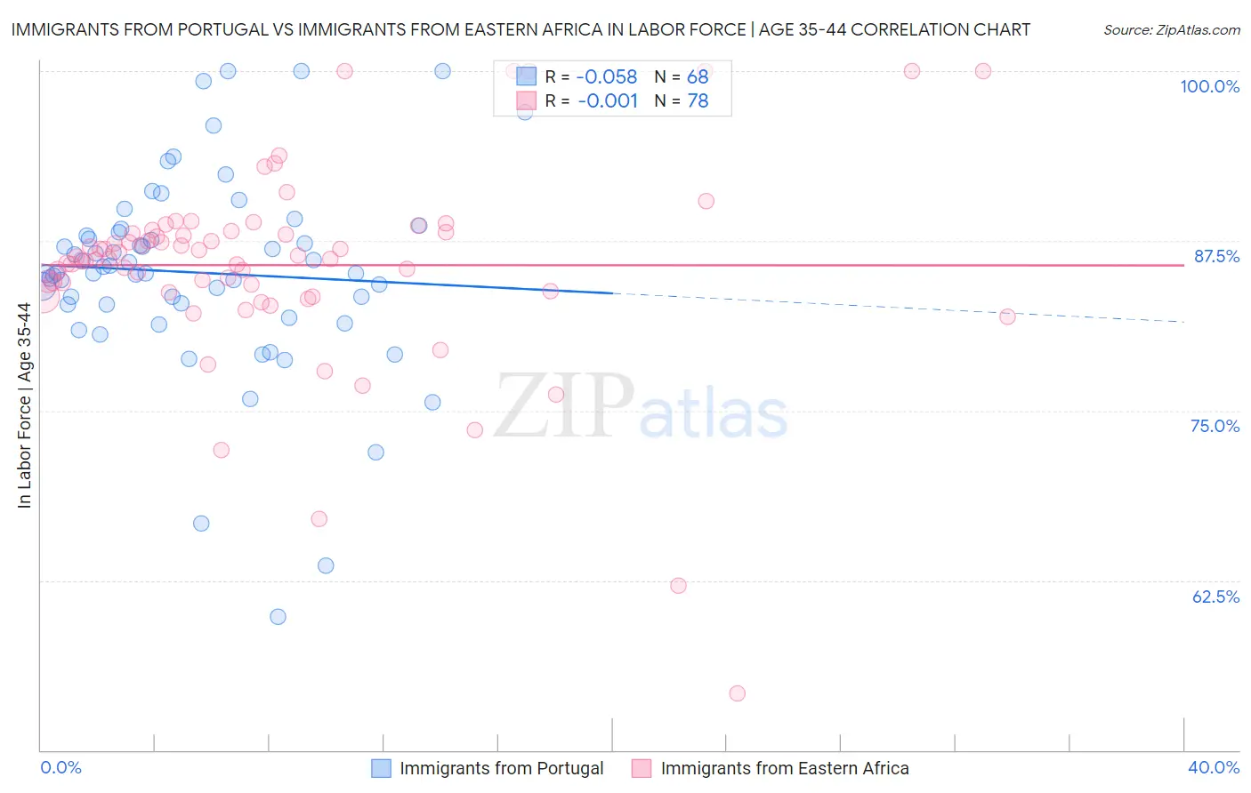 Immigrants from Portugal vs Immigrants from Eastern Africa In Labor Force | Age 35-44