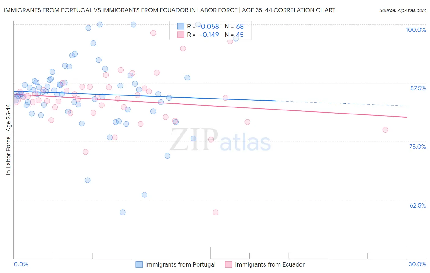 Immigrants from Portugal vs Immigrants from Ecuador In Labor Force | Age 35-44