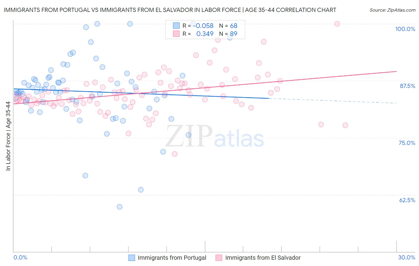 Immigrants from Portugal vs Immigrants from El Salvador In Labor Force | Age 35-44