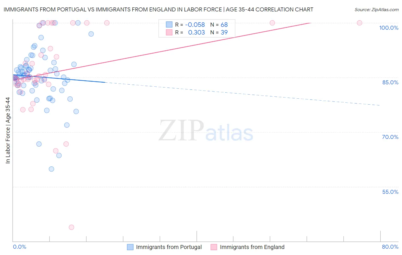 Immigrants from Portugal vs Immigrants from England In Labor Force | Age 35-44