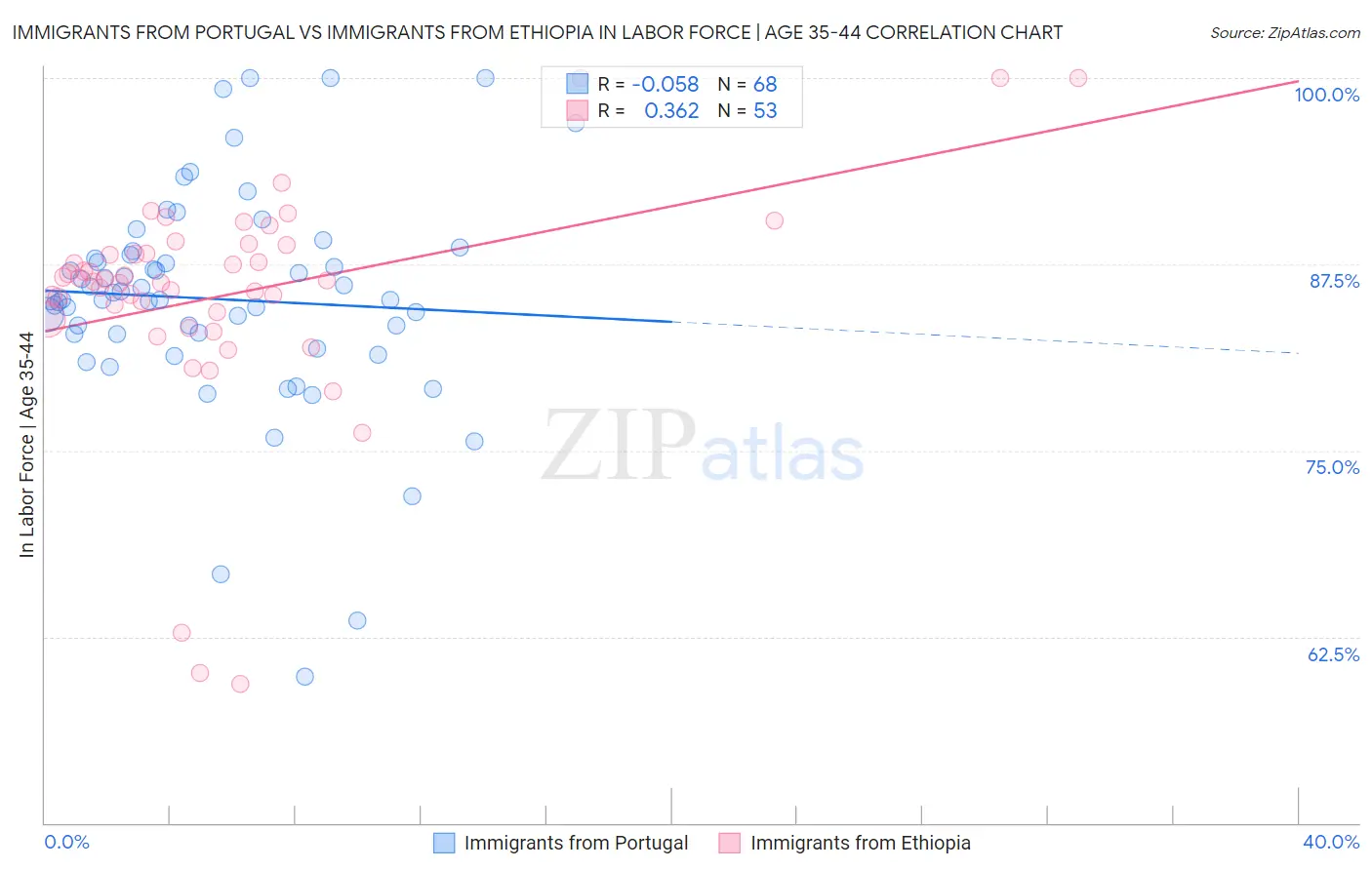 Immigrants from Portugal vs Immigrants from Ethiopia In Labor Force | Age 35-44