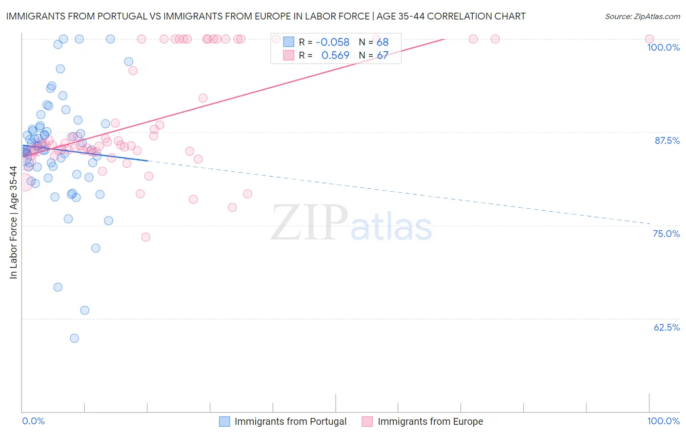 Immigrants from Portugal vs Immigrants from Europe In Labor Force | Age 35-44