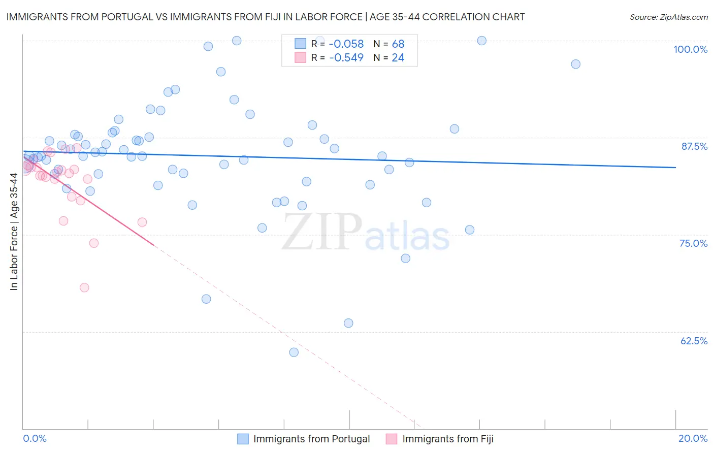 Immigrants from Portugal vs Immigrants from Fiji In Labor Force | Age 35-44