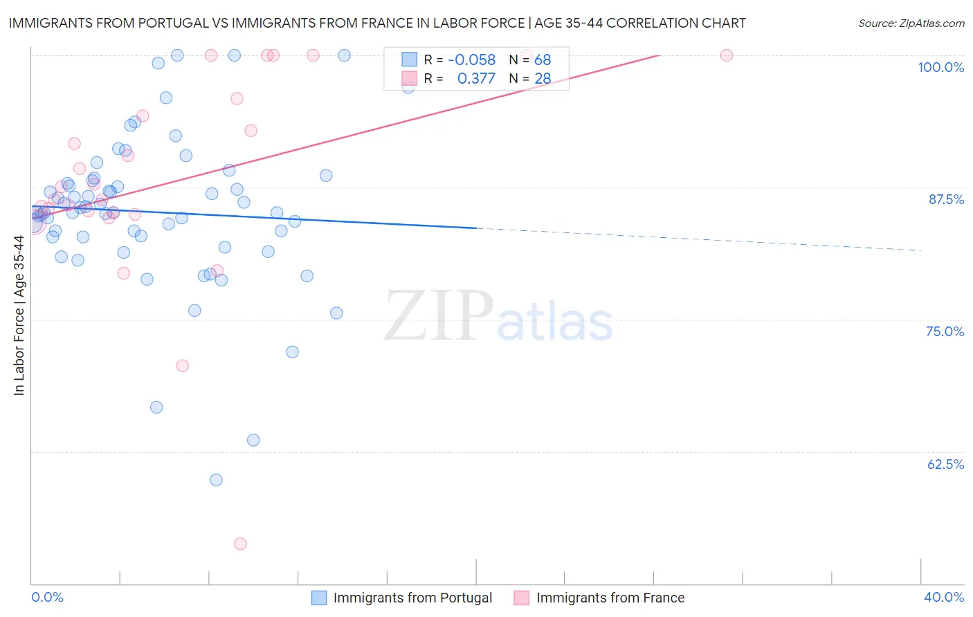Immigrants from Portugal vs Immigrants from France In Labor Force | Age 35-44