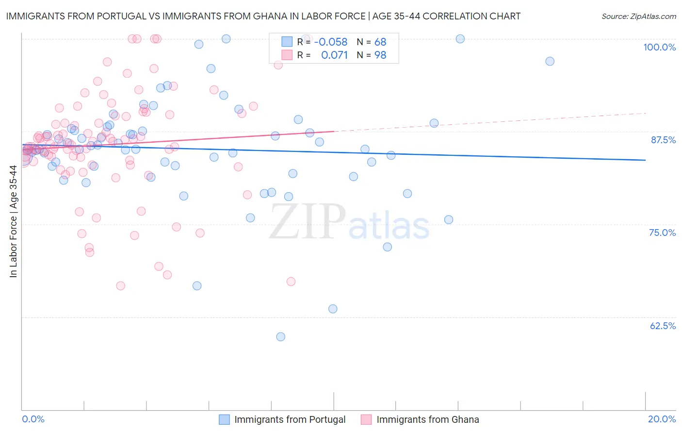 Immigrants from Portugal vs Immigrants from Ghana In Labor Force | Age 35-44