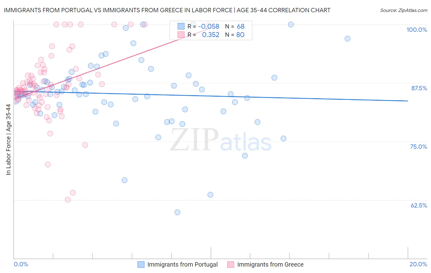 Immigrants from Portugal vs Immigrants from Greece In Labor Force | Age 35-44