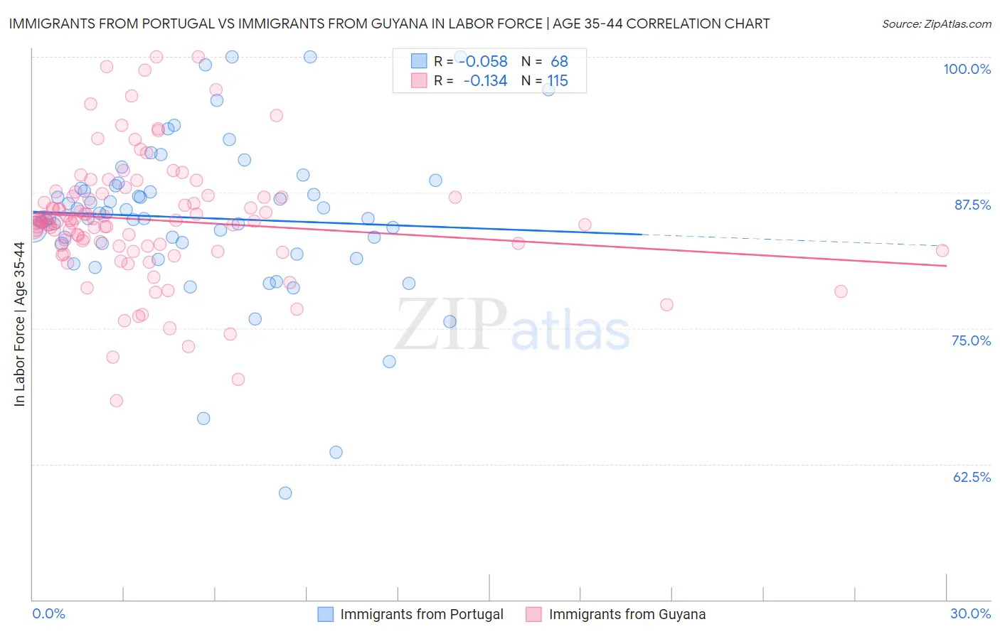 Immigrants from Portugal vs Immigrants from Guyana In Labor Force | Age 35-44
