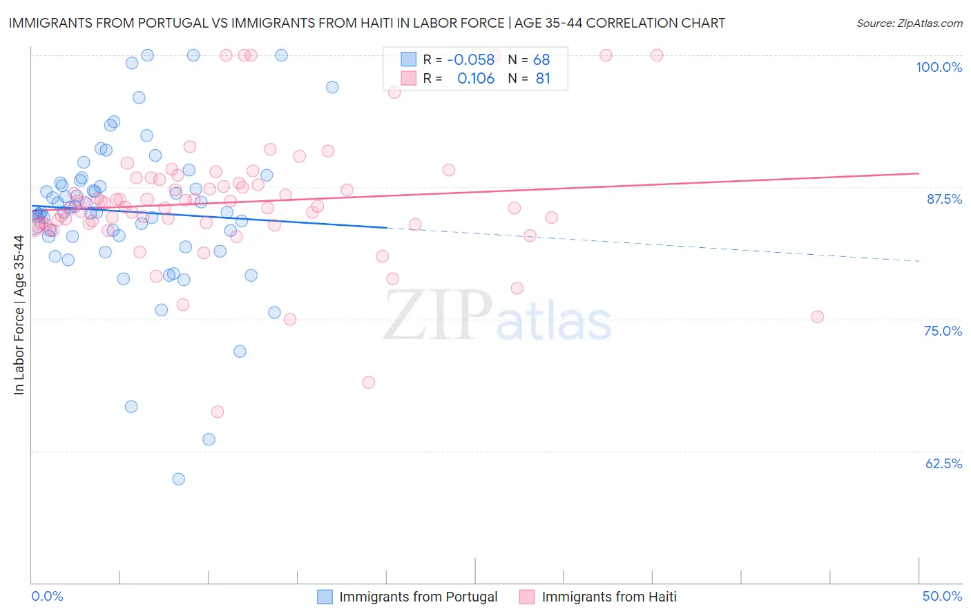 Immigrants from Portugal vs Immigrants from Haiti In Labor Force | Age 35-44