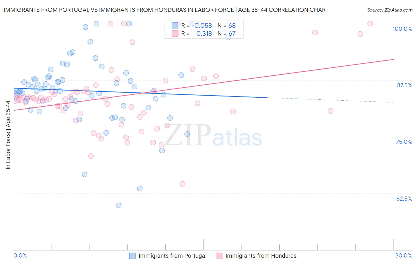 Immigrants from Portugal vs Immigrants from Honduras In Labor Force | Age 35-44