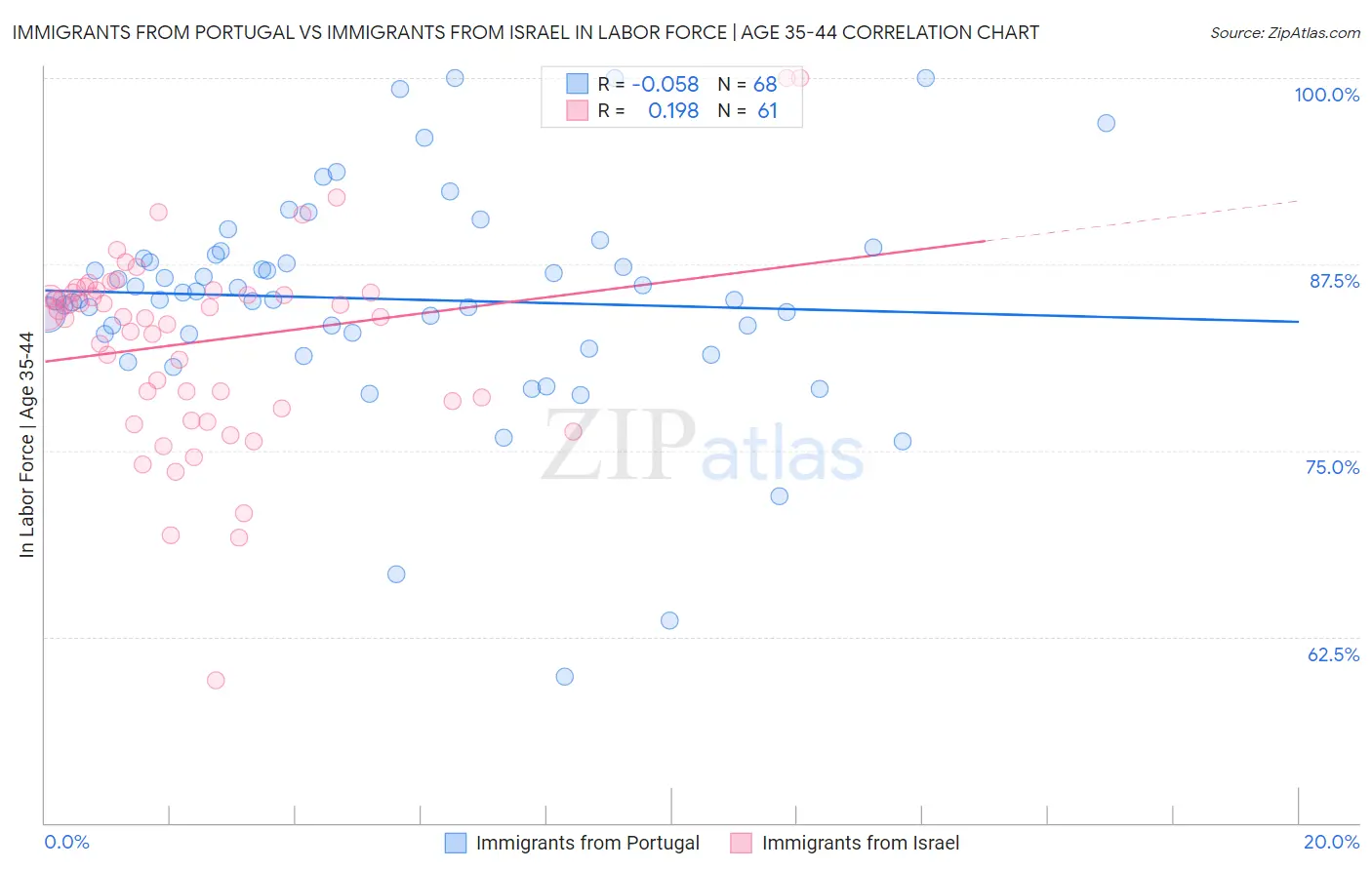 Immigrants from Portugal vs Immigrants from Israel In Labor Force | Age 35-44