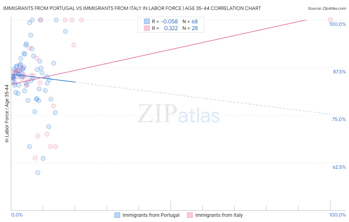 Immigrants from Portugal vs Immigrants from Italy In Labor Force | Age 35-44