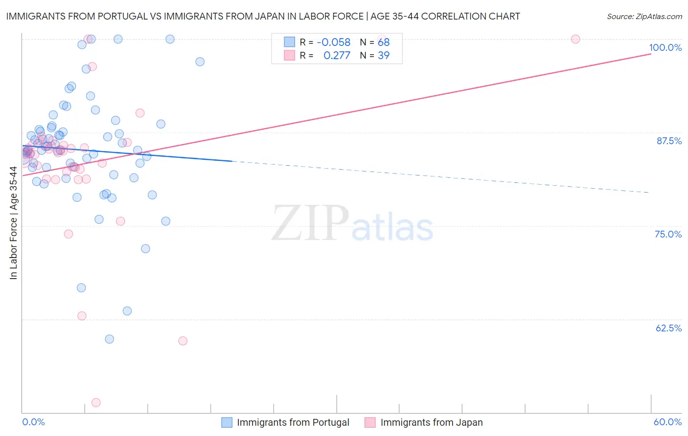 Immigrants from Portugal vs Immigrants from Japan In Labor Force | Age 35-44