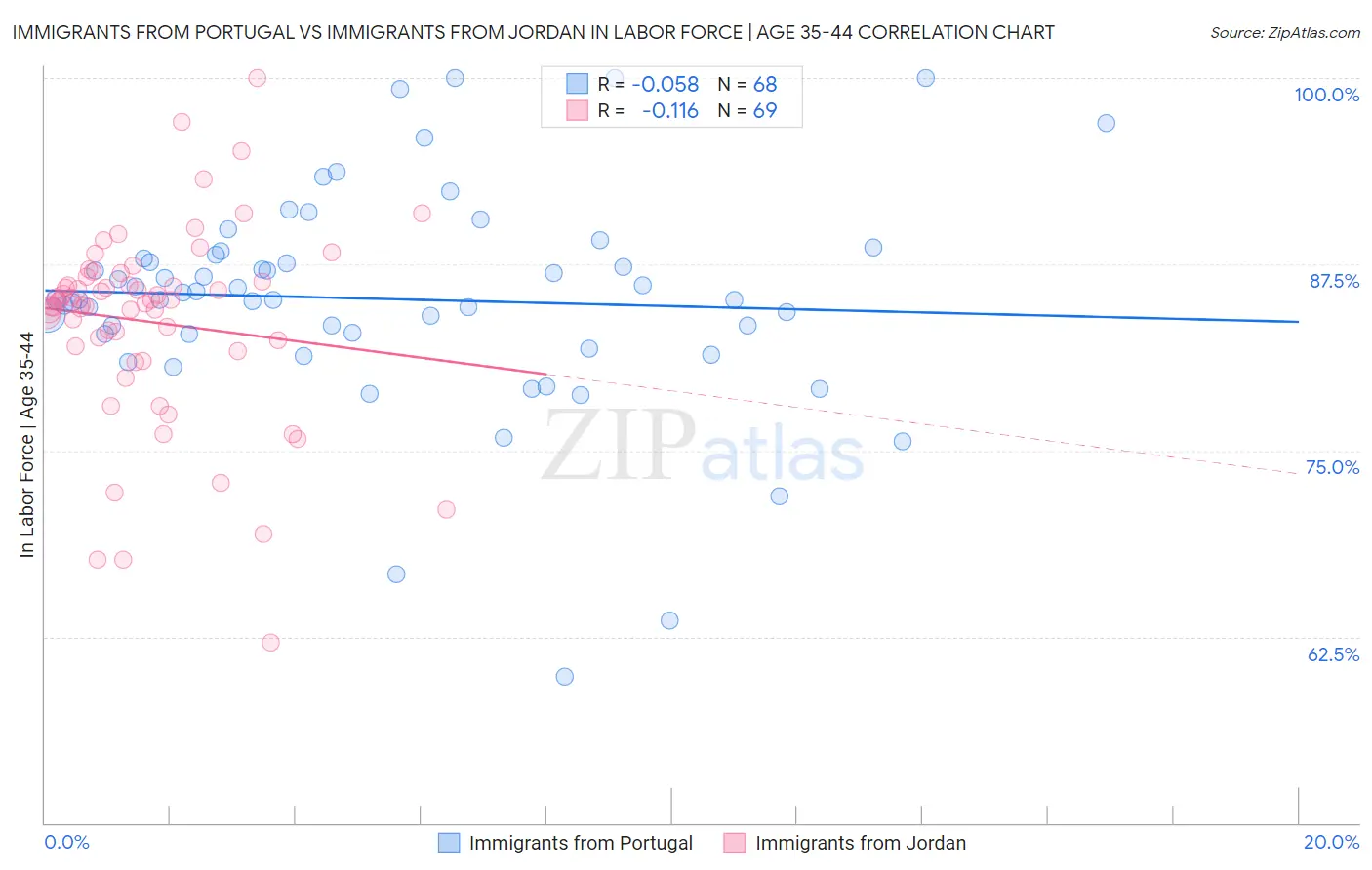 Immigrants from Portugal vs Immigrants from Jordan In Labor Force | Age 35-44