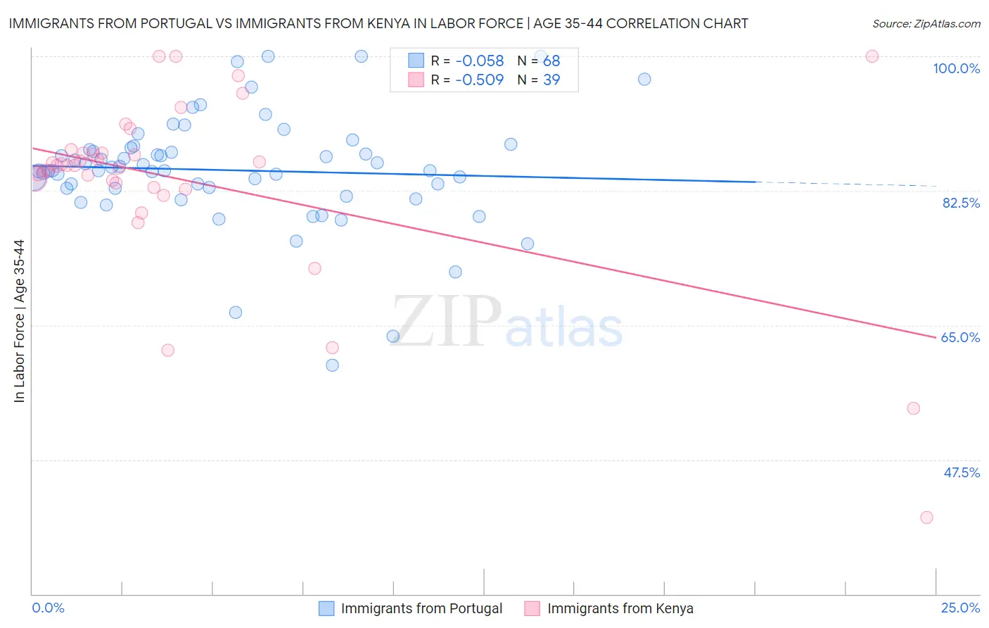 Immigrants from Portugal vs Immigrants from Kenya In Labor Force | Age 35-44