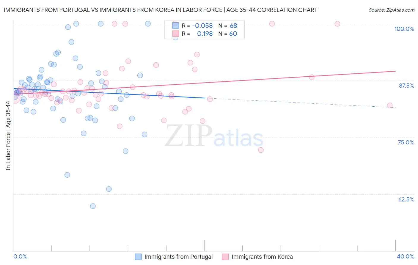 Immigrants from Portugal vs Immigrants from Korea In Labor Force | Age 35-44