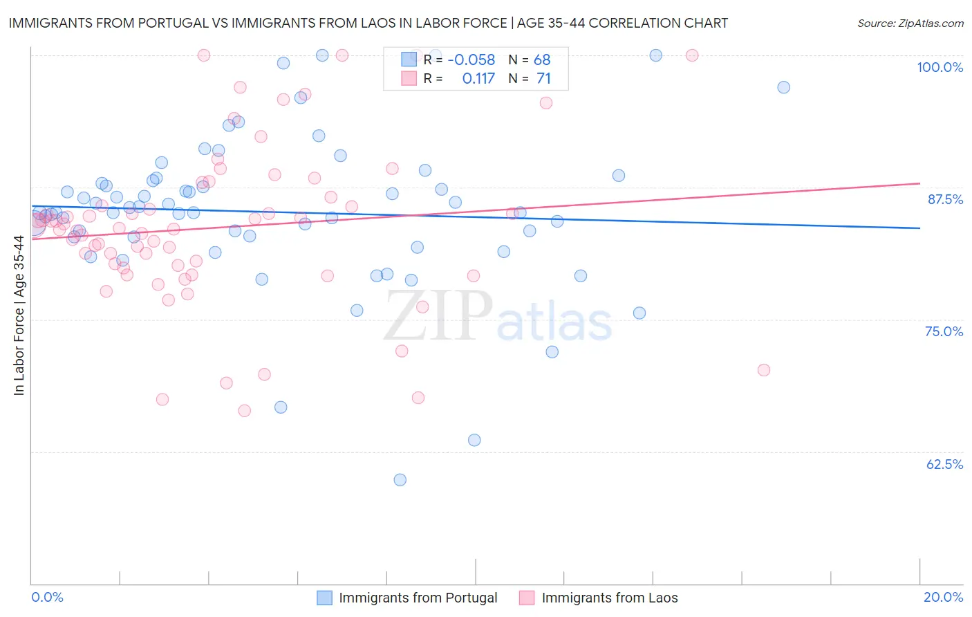 Immigrants from Portugal vs Immigrants from Laos In Labor Force | Age 35-44