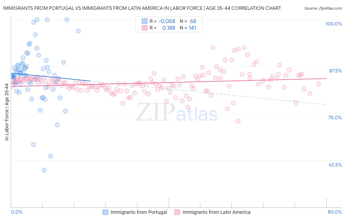 Immigrants from Portugal vs Immigrants from Latin America In Labor Force | Age 35-44