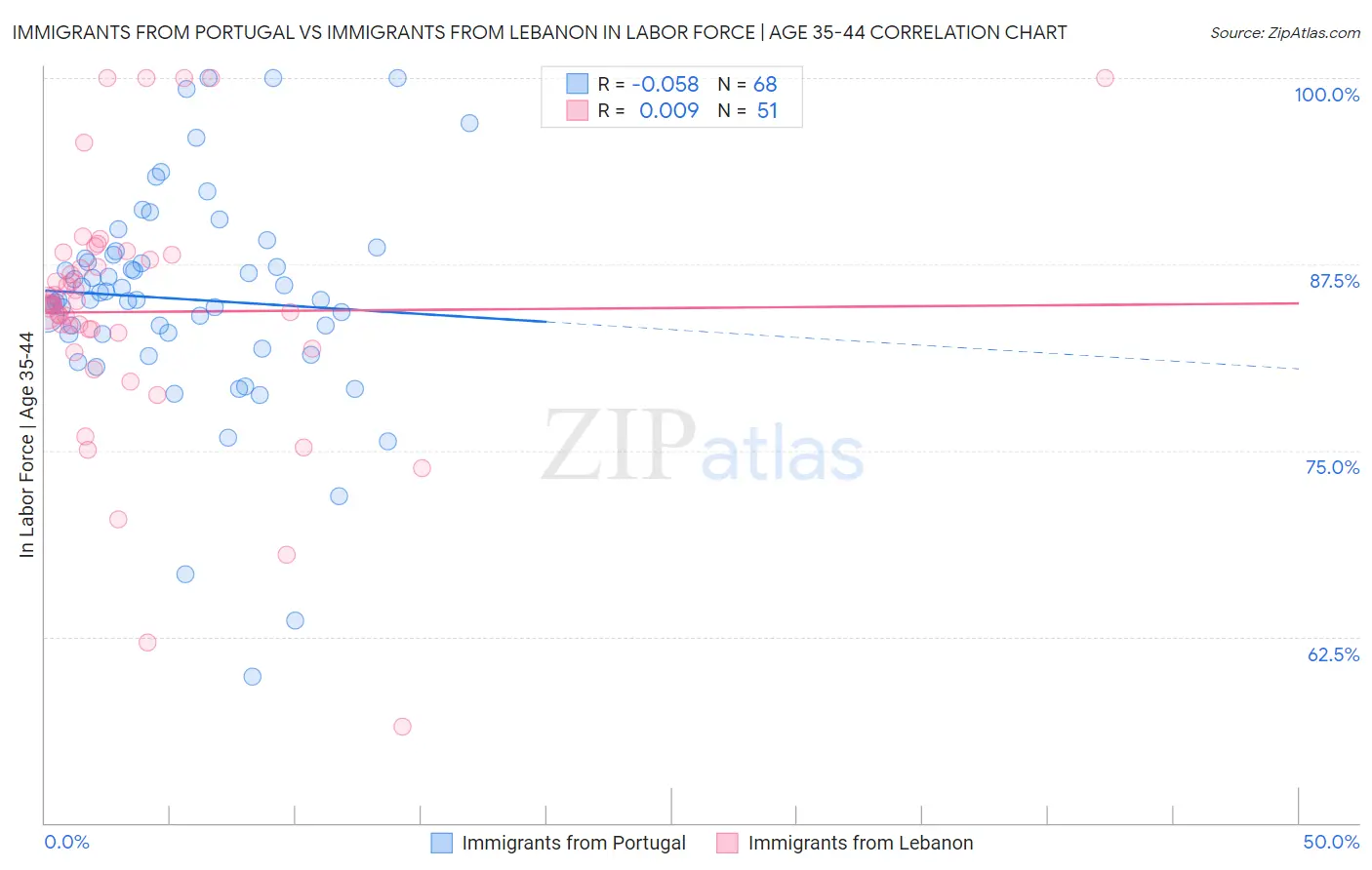Immigrants from Portugal vs Immigrants from Lebanon In Labor Force | Age 35-44