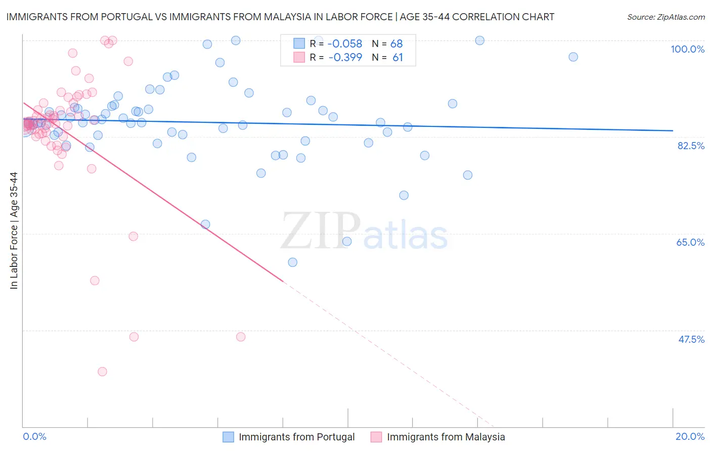 Immigrants from Portugal vs Immigrants from Malaysia In Labor Force | Age 35-44