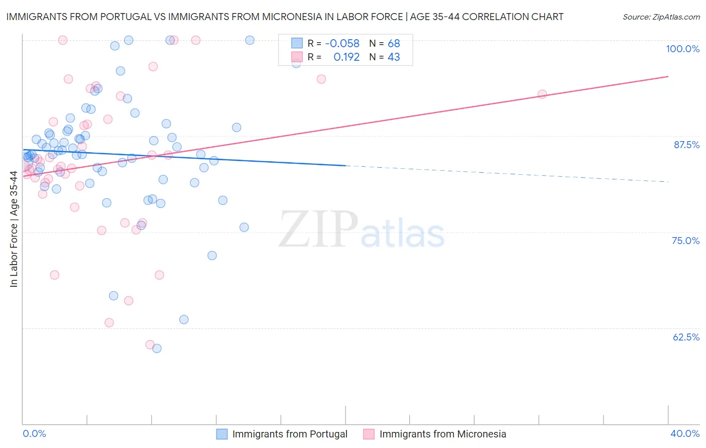 Immigrants from Portugal vs Immigrants from Micronesia In Labor Force | Age 35-44