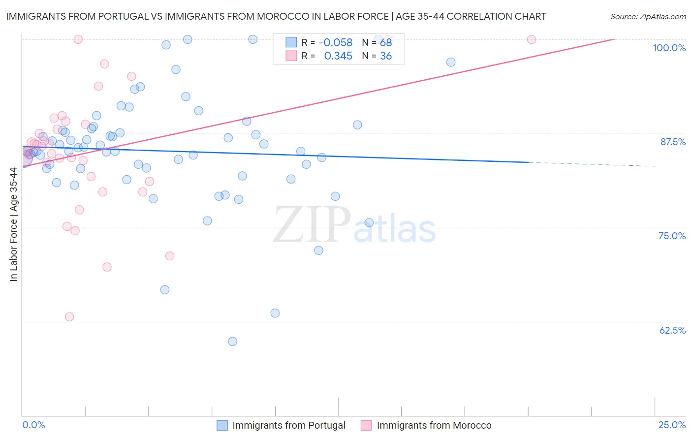 Immigrants from Portugal vs Immigrants from Morocco In Labor Force | Age 35-44