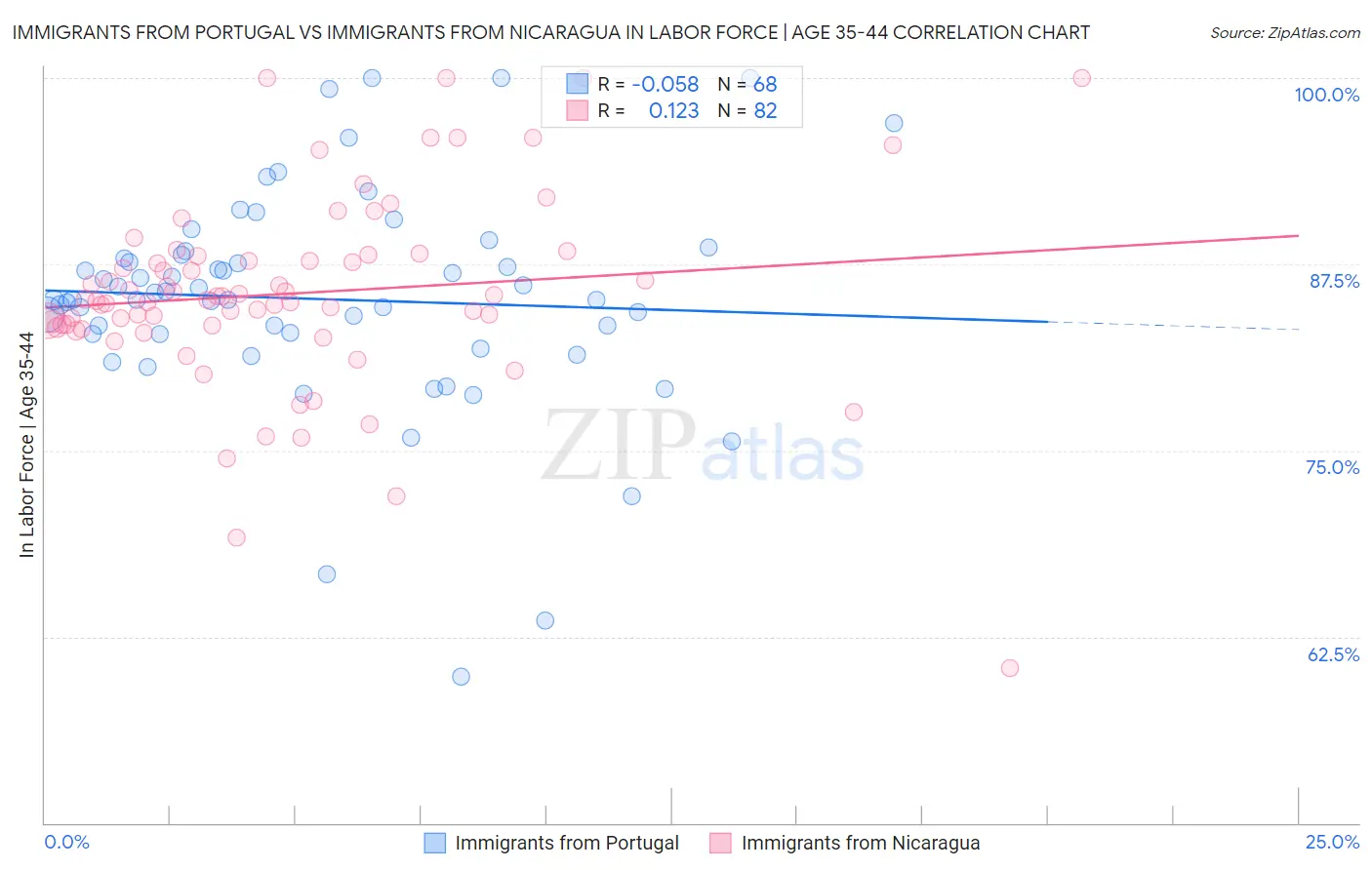 Immigrants from Portugal vs Immigrants from Nicaragua In Labor Force | Age 35-44