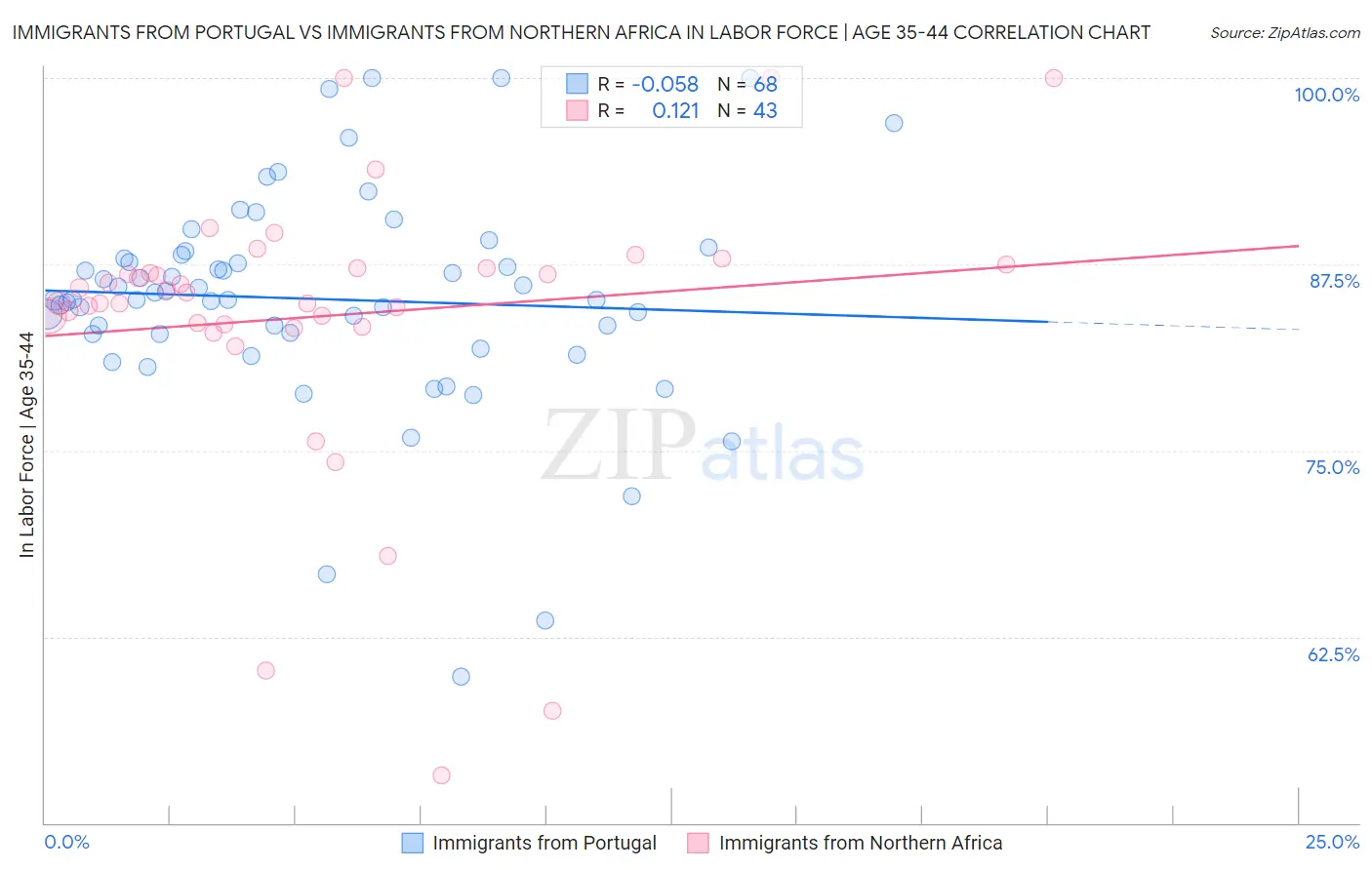 Immigrants from Portugal vs Immigrants from Northern Africa In Labor Force | Age 35-44