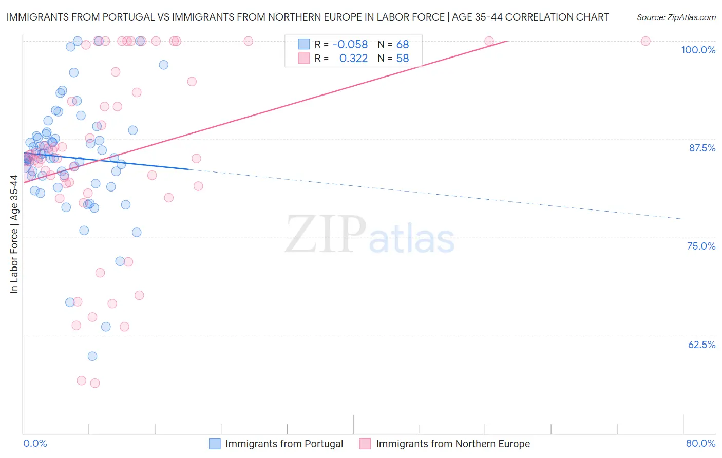 Immigrants from Portugal vs Immigrants from Northern Europe In Labor Force | Age 35-44