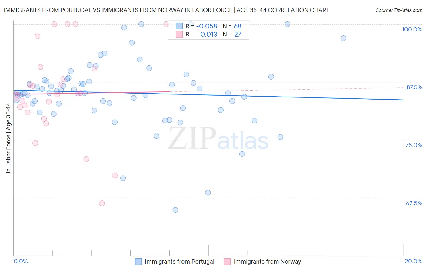 Immigrants from Portugal vs Immigrants from Norway In Labor Force | Age 35-44