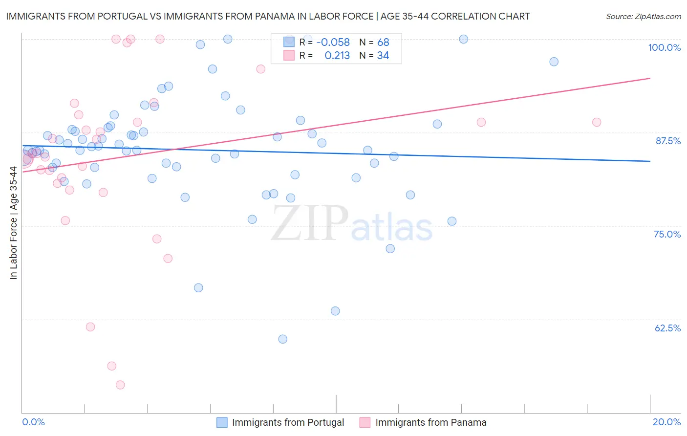 Immigrants from Portugal vs Immigrants from Panama In Labor Force | Age 35-44