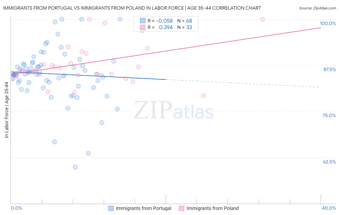 Immigrants from Portugal vs Immigrants from Poland In Labor Force | Age 35-44