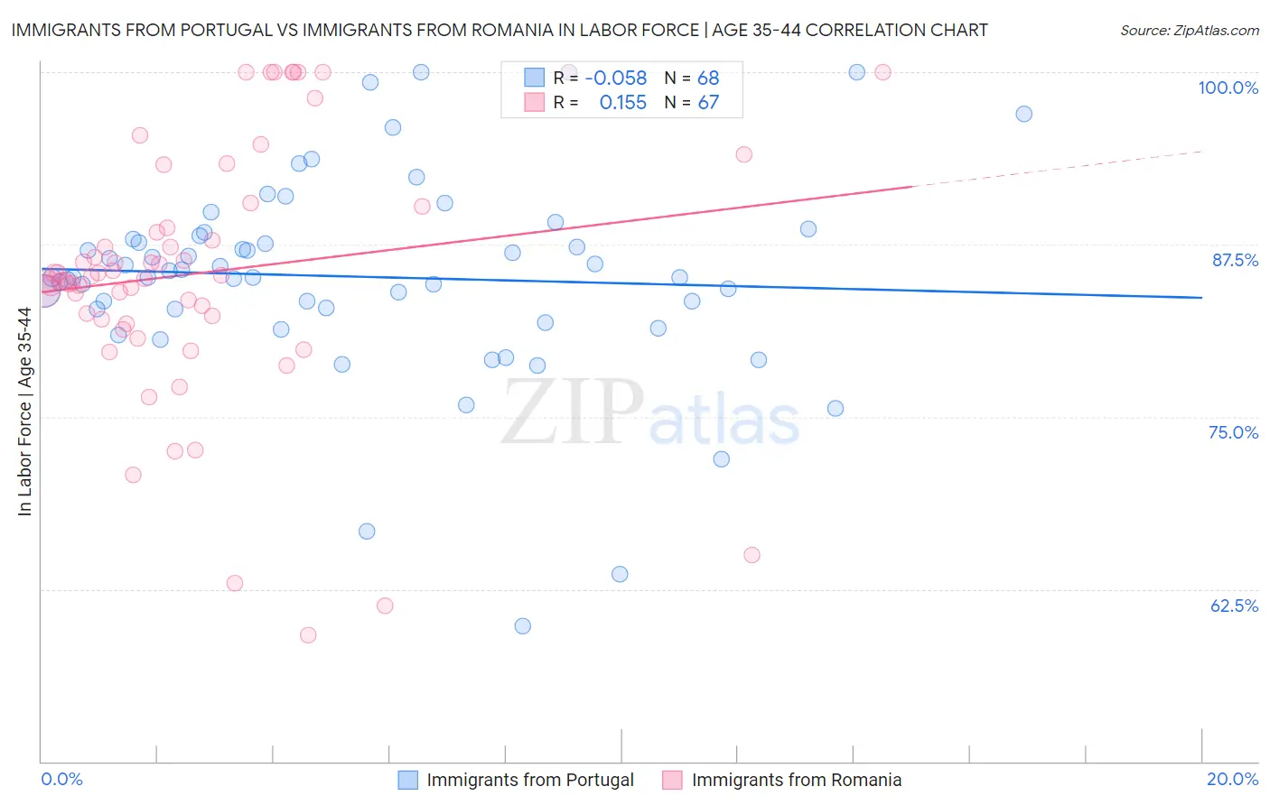 Immigrants from Portugal vs Immigrants from Romania In Labor Force | Age 35-44