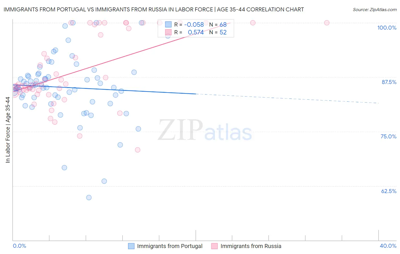 Immigrants from Portugal vs Immigrants from Russia In Labor Force | Age 35-44