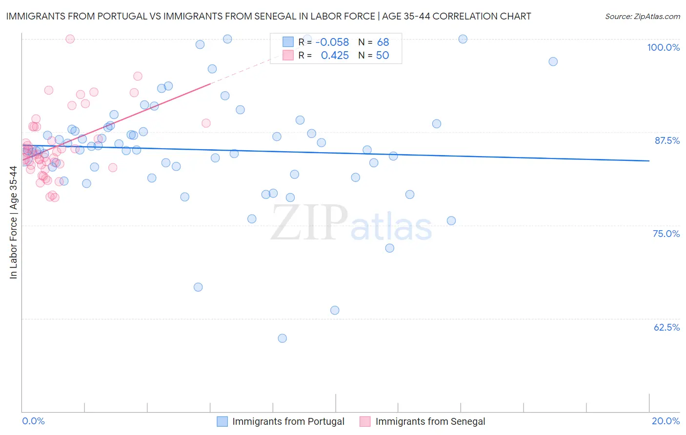 Immigrants from Portugal vs Immigrants from Senegal In Labor Force | Age 35-44