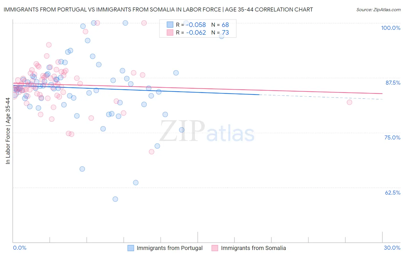 Immigrants from Portugal vs Immigrants from Somalia In Labor Force | Age 35-44