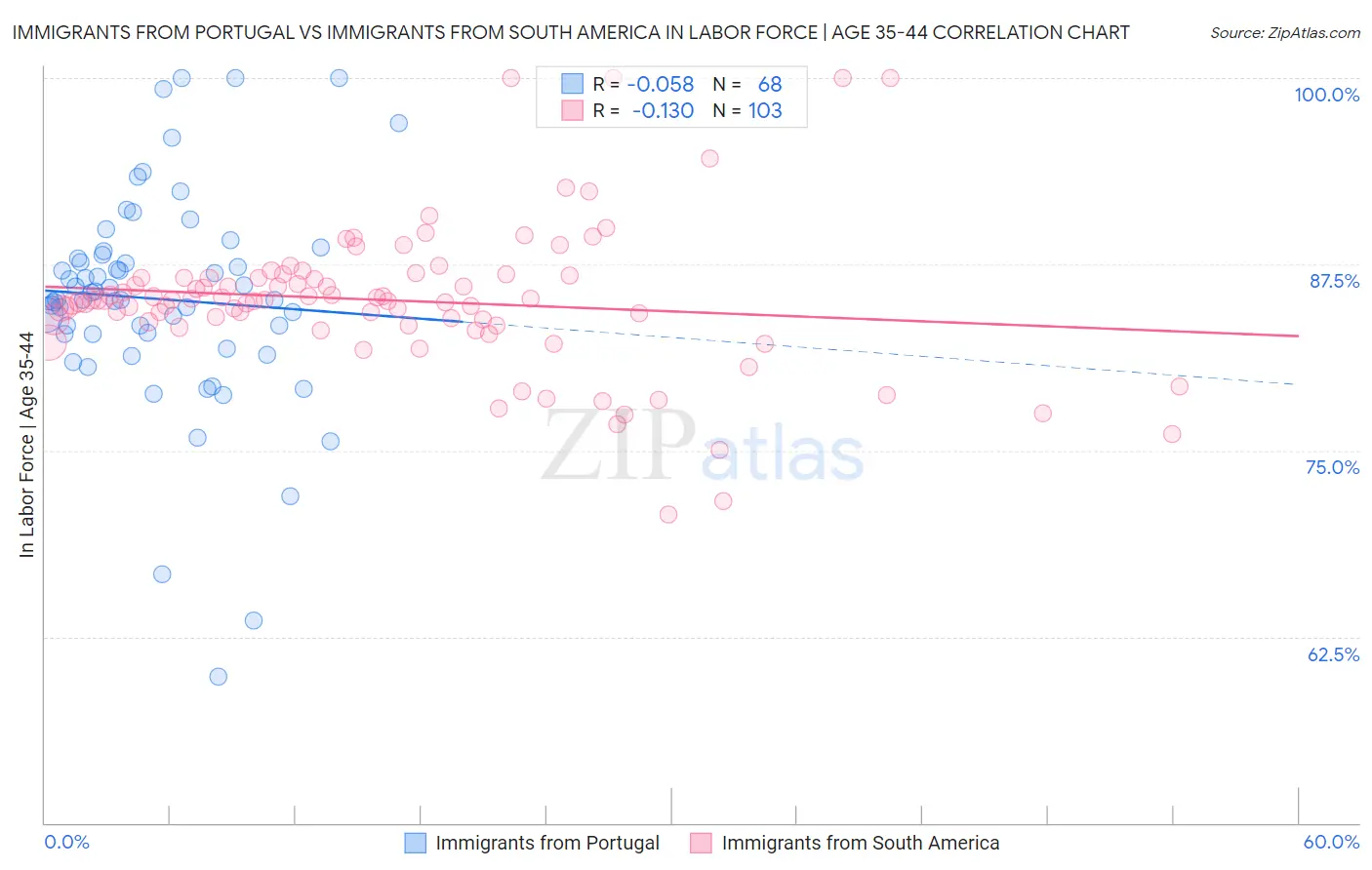 Immigrants from Portugal vs Immigrants from South America In Labor Force | Age 35-44
