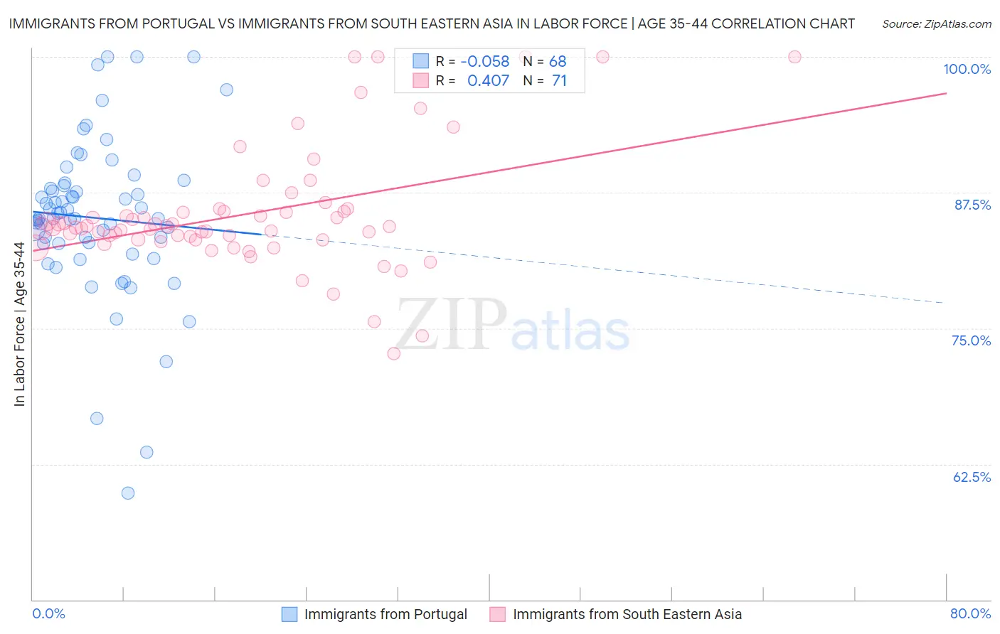 Immigrants from Portugal vs Immigrants from South Eastern Asia In Labor Force | Age 35-44