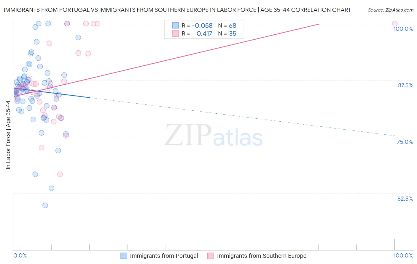 Immigrants from Portugal vs Immigrants from Southern Europe In Labor Force | Age 35-44