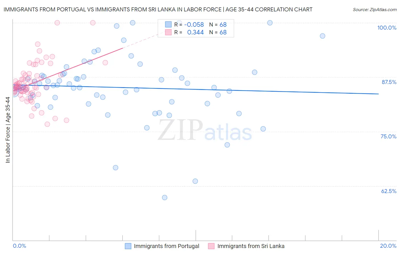 Immigrants from Portugal vs Immigrants from Sri Lanka In Labor Force | Age 35-44