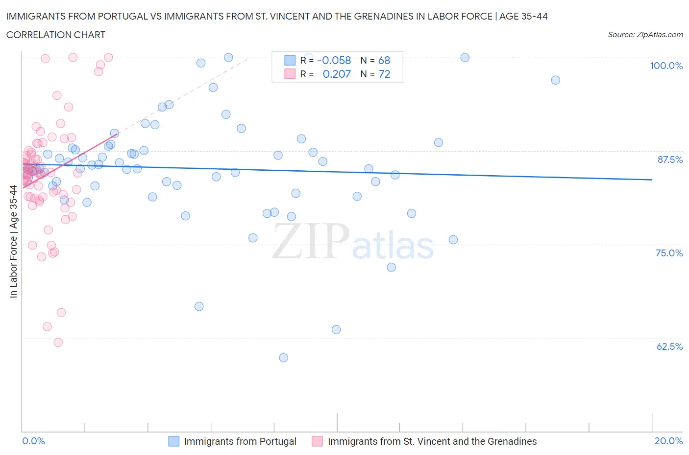 Immigrants from Portugal vs Immigrants from St. Vincent and the Grenadines In Labor Force | Age 35-44