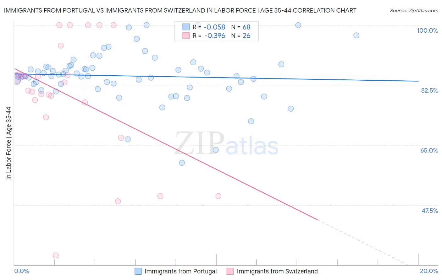 Immigrants from Portugal vs Immigrants from Switzerland In Labor Force | Age 35-44