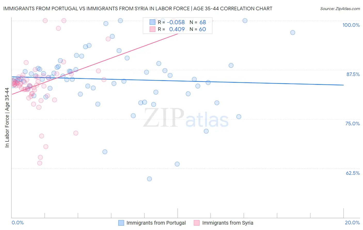 Immigrants from Portugal vs Immigrants from Syria In Labor Force | Age 35-44