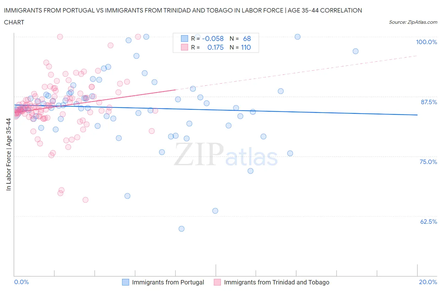 Immigrants from Portugal vs Immigrants from Trinidad and Tobago In Labor Force | Age 35-44